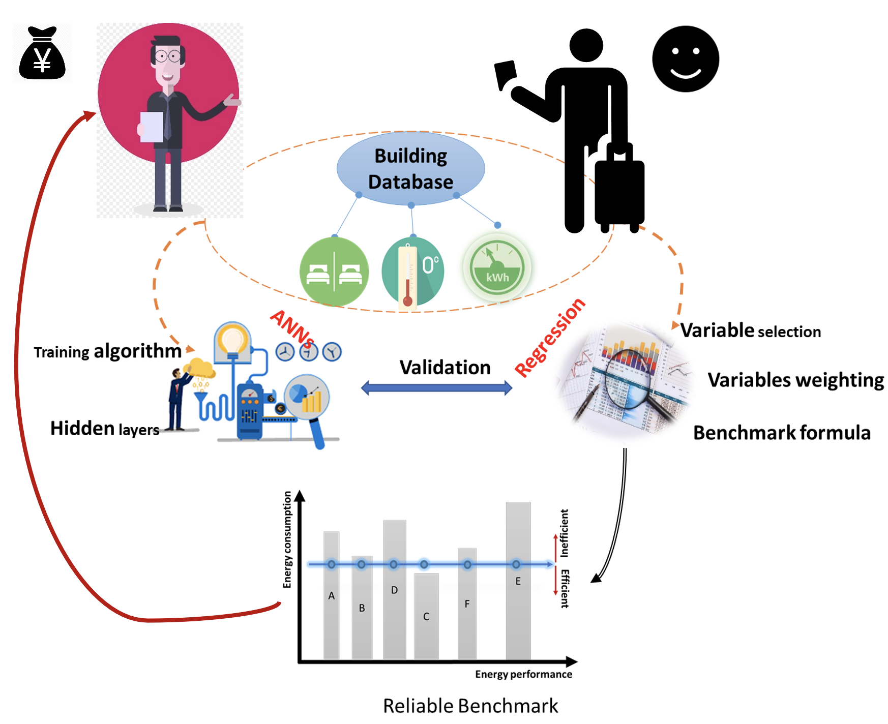 Benchmarking Energy Performance of Accommodation Buildings Using Regression and ANNs Models