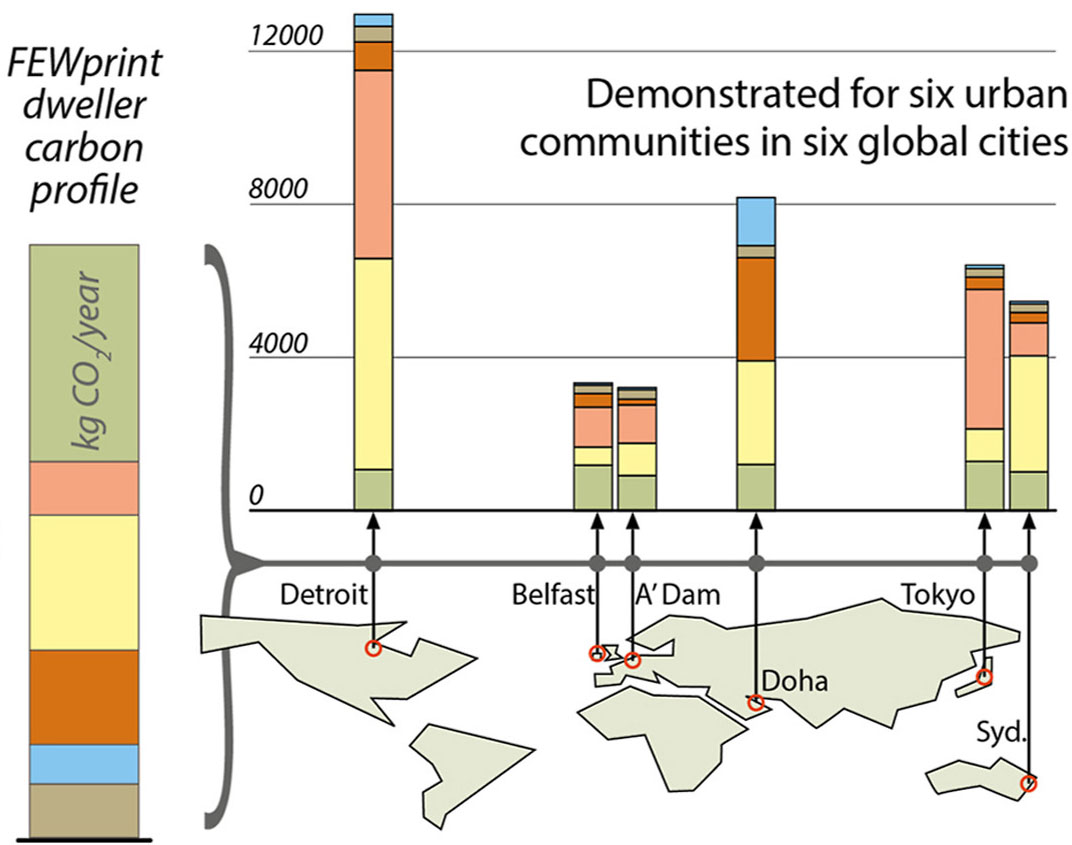 脱炭素支援: FEWprint Tool for Carbon Zero Nexus Design, Free to Download